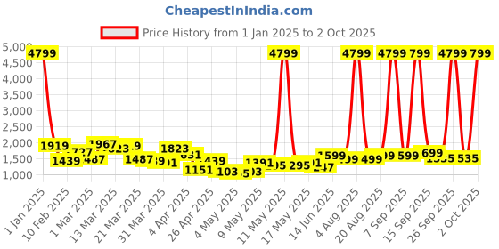 myntra.com Lavie Structured Satchel lavie Price History Graph from 1 Jan 2025 to 2 Oct 2025