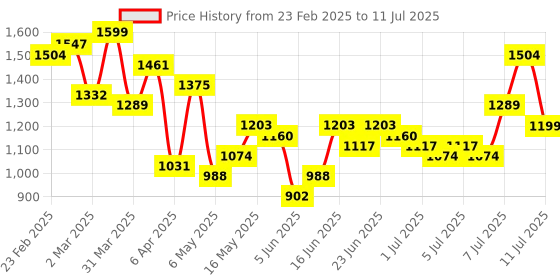 myntra.com Lavie Structured Satchel lavie Price History Graph from 23 Feb 2025 to 11 Jul 2025
