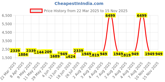 myntra.com Lavie Structured Satchel lavie Price History Graph from 22 Mar 2025 to 14 Nov 2025