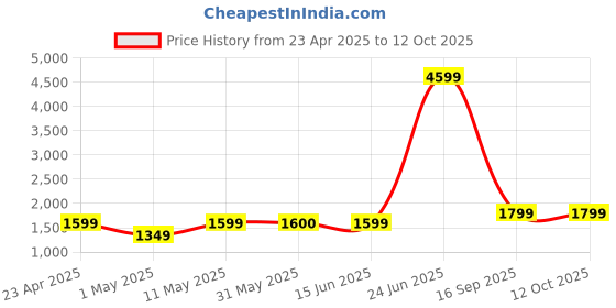 myntra.com Lavie Structured Satchel lavie Price History Graph from 23 Apr 2025 to 11 Oct 2025