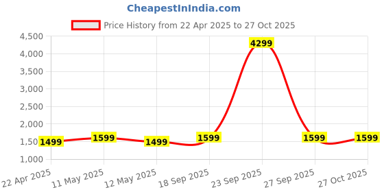 myntra.com Lavie Structured Satchel lavie Price History Graph from 22 Apr 2025 to 27 Oct 2025
