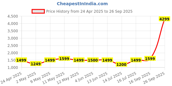 myntra.com Lavie Structured Satchel lavie Price History Graph from 24 Apr 2025 to 26 Sep 2025