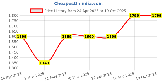 myntra.com Lavie Structured Satchel lavie Price History Graph from 24 Apr 2025 to 18 Oct 2025