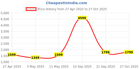 myntra.com Lavie Structured Satchel lavie Price History Graph from 27 Apr 2025 to 26 Oct 2025