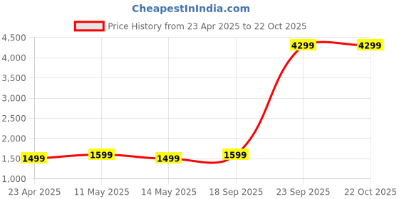 myntra.com Lavie Structured Satchel lavie Price History Graph from 23 Apr 2025 to 21 Oct 2025