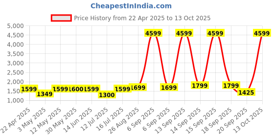 myntra.com Lavie Structured Satchel lavie Price History Graph from 22 Apr 2025 to 13 Oct 2025
