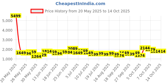 myntra.com Lavie Structured Satchel lavie Price History Graph from 20 May 2025 to 14 Oct 2025