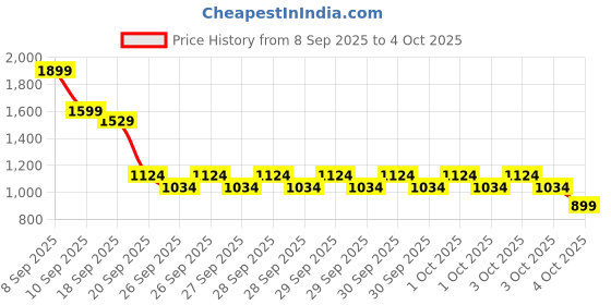 myntra.com Lavie Structured Satchel lavie Price History Graph from 8 Sep 2025 to 4 Oct 2025