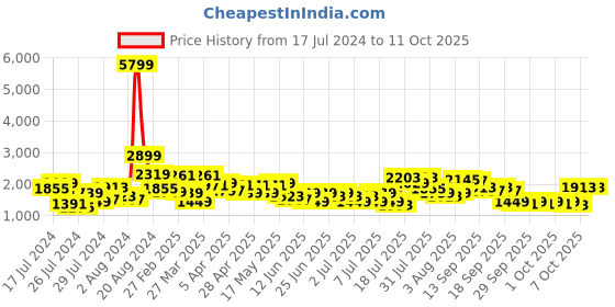 myntra.com Lavie Structured Satchel Bag lavie Price History Graph from 17 Jul 2024 to 10 Oct 2025