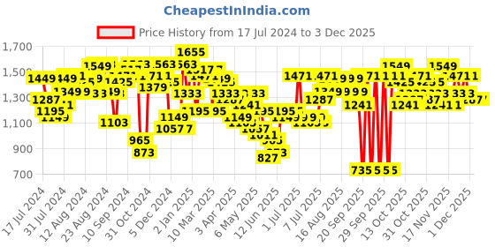myntra.com Lavie Structured Satchel Bag lavie Price History Graph from 17 Jul 2024 to 1 Dec 2025