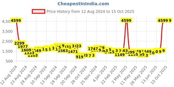 myntra.com Lavie Structured Satchel Bag lavie Price History Graph from 12 Aug 2024 to 15 Oct 2025
