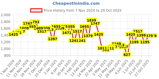 myntra.com Lavie Structured Satchel with Bow Detail lavie Price History Graph from 7 Nov 2024 to 28 Oct 2025