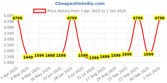 myntra.com Lavie Structured Satchel with Quilted lavie Price History Graph from 3 Apr 2025 to 1 Oct 2025
