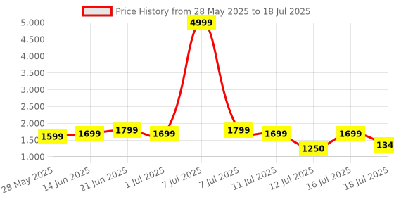 myntra.com Lavie Structured Satchel with Quilted lavie Price History Graph from 28 May 2025 to 16 Jul 2025