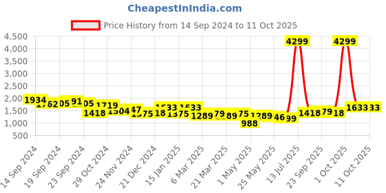 myntra.com Lavie Structured Satchel with Tasselled lavie Price History Graph from 14 Sep 2024 to 10 Oct 2025