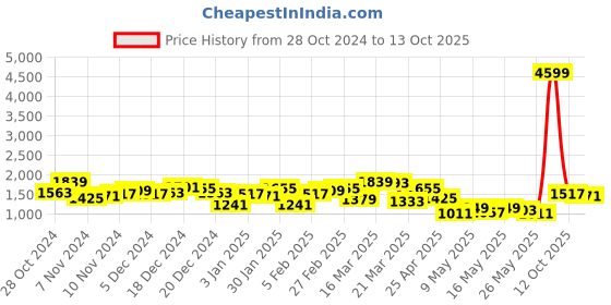 myntra.com Lavie Structured Satchel with Tasselled lavie Price History Graph from 28 Oct 2024 to 12 Oct 2025