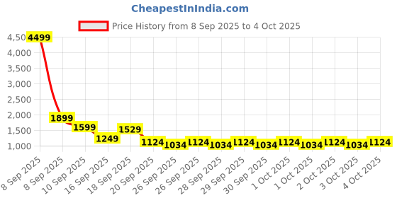 myntra.com Lavie Structured Satchel with Tasselled lavie Price History Graph from 8 Sep 2025 to 4 Oct 2025