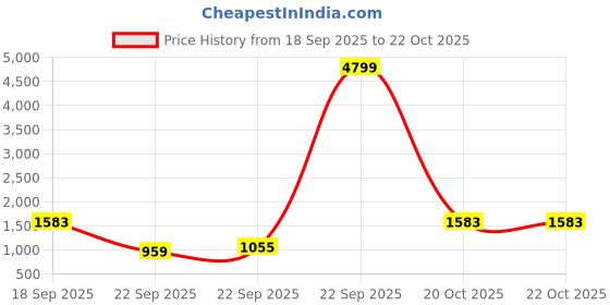 myntra.com Lavie Structured Satchel with Tasselled lavie Price History Graph from 18 Sep 2025 to 22 Oct 2025