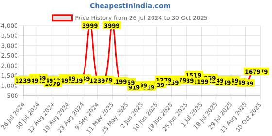 myntra.com Lavie Structured Shoulder Bag lavie Price History Graph from 26 Jul 2024 to 30 Oct 2025