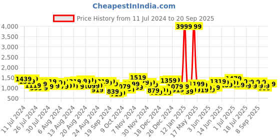 myntra.com Lavie Structured Shoulder Bag lavie Price History Graph from 11 Jul 2024 to 20 Sep 2025