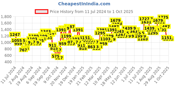 myntra.com Lavie Structured Shoulder Bag lavie Price History Graph from 11 Jul 2024 to 1 Oct 2025
