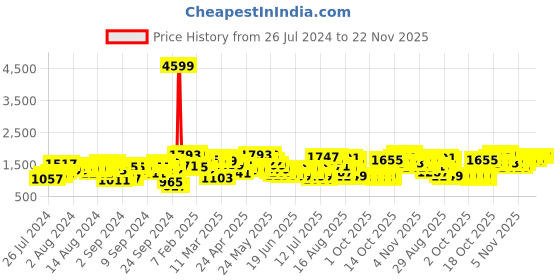 myntra.com Lavie Structured Shoulder Bag lavie Price History Graph from 26 Jul 2024 to 22 Nov 2025