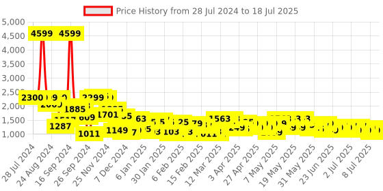 myntra.com Lavie Structured Shoulder Bag lavie Price History Graph from 28 Jul 2024 to 11 Jul 2025