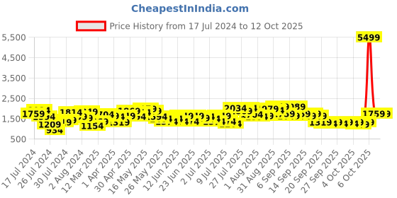 myntra.com Lavie Structured Shoulder Bag lavie Price History Graph from 17 Jul 2024 to 12 Oct 2025