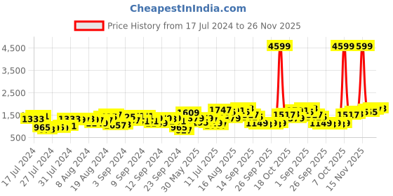 myntra.com Lavie Structured Shoulder Bag lavie Price History Graph from 17 Jul 2024 to 25 Nov 2025