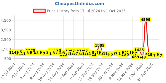 myntra.com Lavie Structured Shoulder Bag lavie Price History Graph from 17 Jul 2024 to 1 Oct 2025