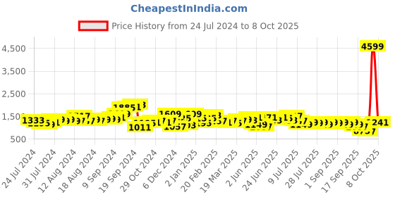 myntra.com Lavie Structured Shoulder Bag lavie Price History Graph from 24 Jul 2024 to 8 Oct 2025