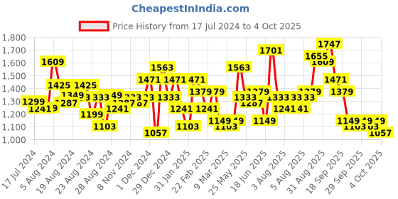 myntra.com Lavie Structured Shoulder Bag lavie Price History Graph from 17 Jul 2024 to 4 Oct 2025