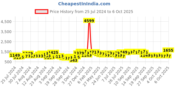myntra.com Lavie Structured Shoulder Bag lavie Price History Graph from 25 Jul 2024 to 4 Oct 2025