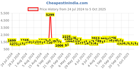 myntra.com Lavie Structured Shoulder Bag lavie Price History Graph from 24 Jul 2024 to 4 Oct 2025