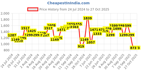 myntra.com Lavie Structured Shoulder Bag lavie Price History Graph from 24 Jul 2024 to 27 Oct 2025