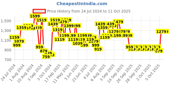 myntra.com Lavie Structured Shoulder Bag lavie Price History Graph from 24 Jul 2024 to 10 Oct 2025