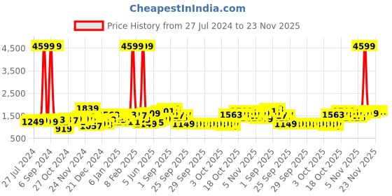 myntra.com Lavie Structured Shoulder Bag lavie Price History Graph from 27 Jul 2024 to 23 Nov 2025