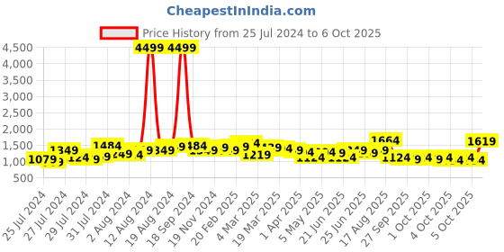 myntra.com Lavie Structured Shoulder Bag lavie Price History Graph from 25 Jul 2024 to 4 Oct 2025