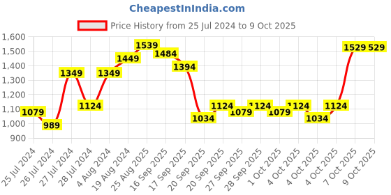 myntra.com Lavie Structured Shoulder Bag lavie Price History Graph from 25 Jul 2024 to 8 Oct 2025