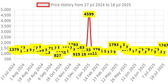 myntra.com Lavie Structured Shoulder Bag lavie Price History Graph from 27 Jul 2024 to 11 Jul 2025