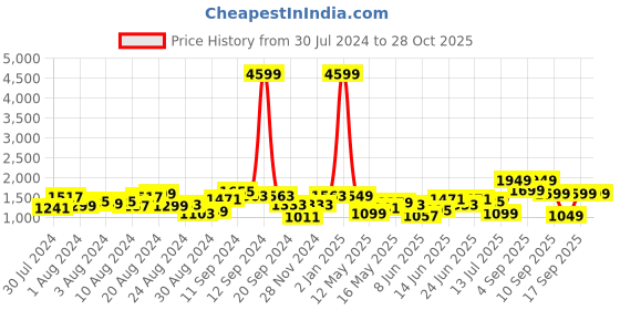 myntra.com Lavie Structured Shoulder Bag lavie Price History Graph from 30 Jul 2024 to 27 Oct 2025