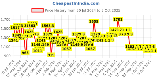 myntra.com Lavie Structured Shoulder Bag lavie Price History Graph from 30 Jul 2024 to 4 Oct 2025