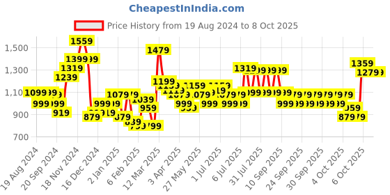 myntra.com Lavie Structured Shoulder Bag lavie Price History Graph from 19 Aug 2024 to 8 Oct 2025