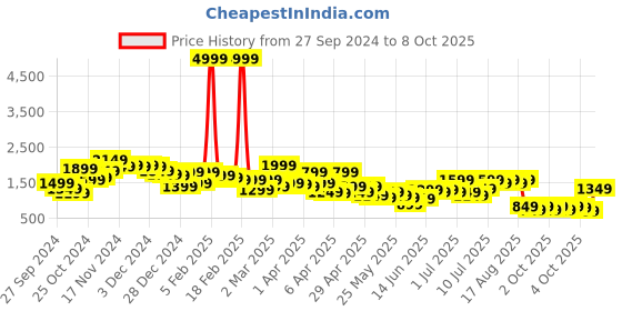 myntra.com Lavie Structured Shoulder Bag lavie Price History Graph from 27 Sep 2024 to 8 Oct 2025