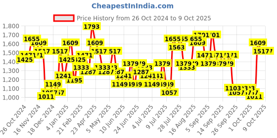 myntra.com Lavie Structured Shoulder Bag lavie Price History Graph from 26 Oct 2024 to 8 Oct 2025