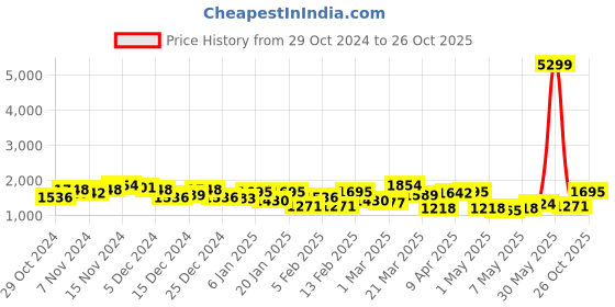 myntra.com Lavie Structured Shoulder Bag lavie Price History Graph from 29 Oct 2024 to 26 Oct 2025