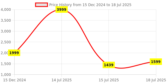 myntra.com Lavie Structured Shoulder Bag lavie Price History Graph from 15 Dec 2024 to 15 Jul 2025