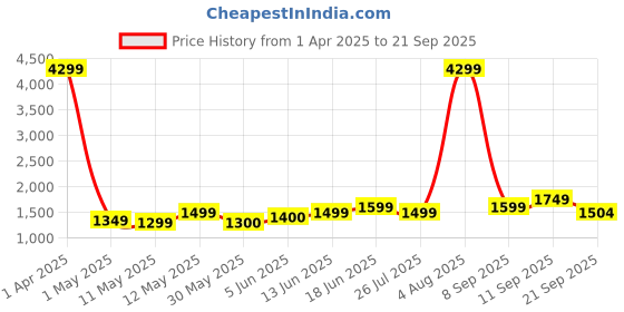 myntra.com Lavie Structured Shoulder Bag lavie Price History Graph from 1 Apr 2025 to 21 Sep 2025