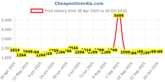 myntra.com Lavie Structured Shoulder Bag lavie Price History Graph from 30 Apr 2025 to 26 Oct 2025