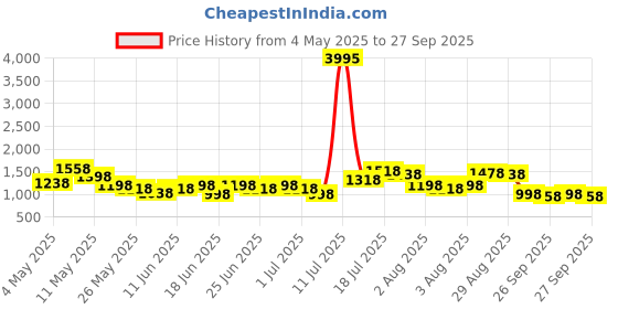 myntra.com Lavie Structured Shoulder Bag lavie Price History Graph from 4 May 2025 to 27 Sep 2025